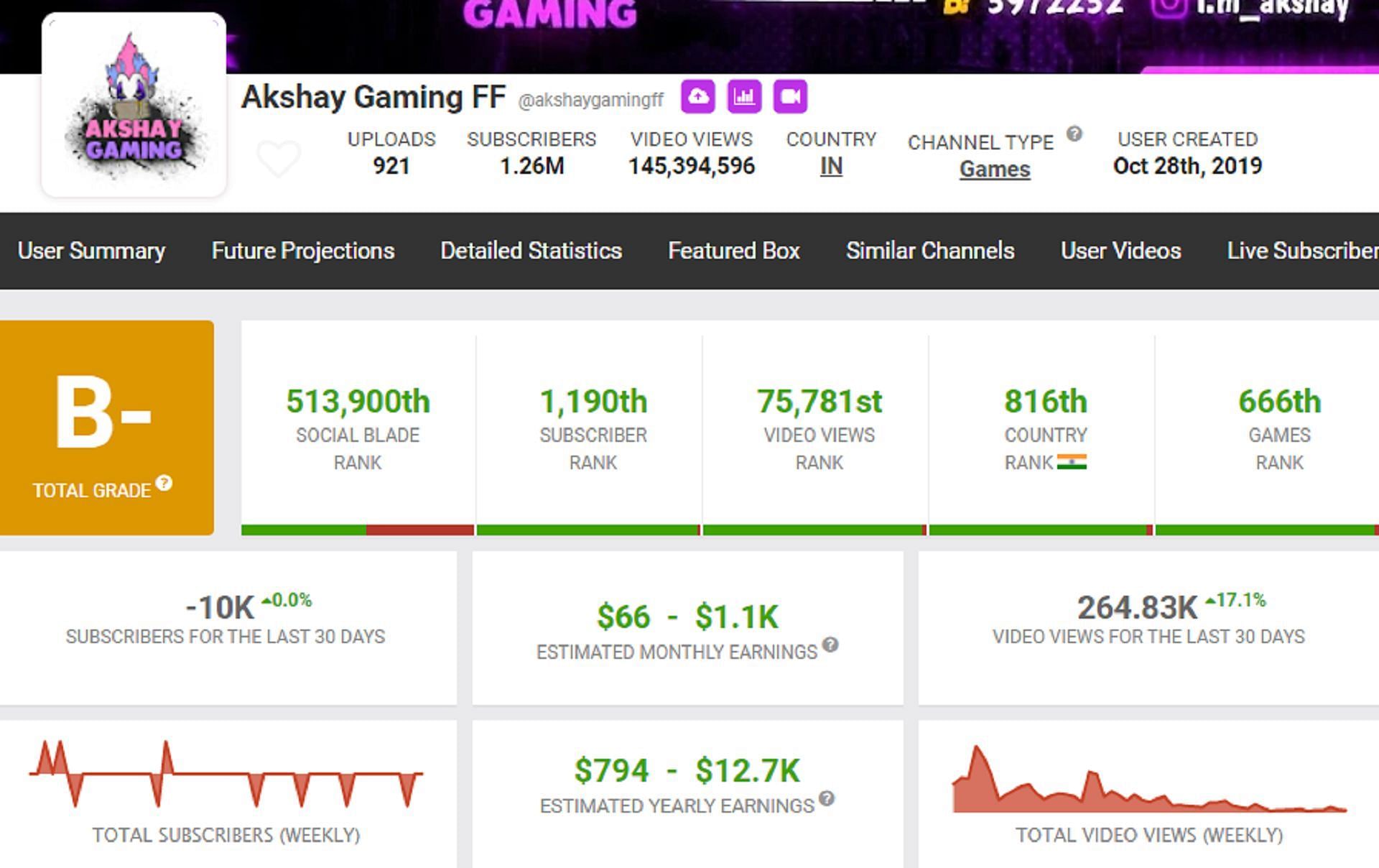 His monthly income (Image via Social Blade)