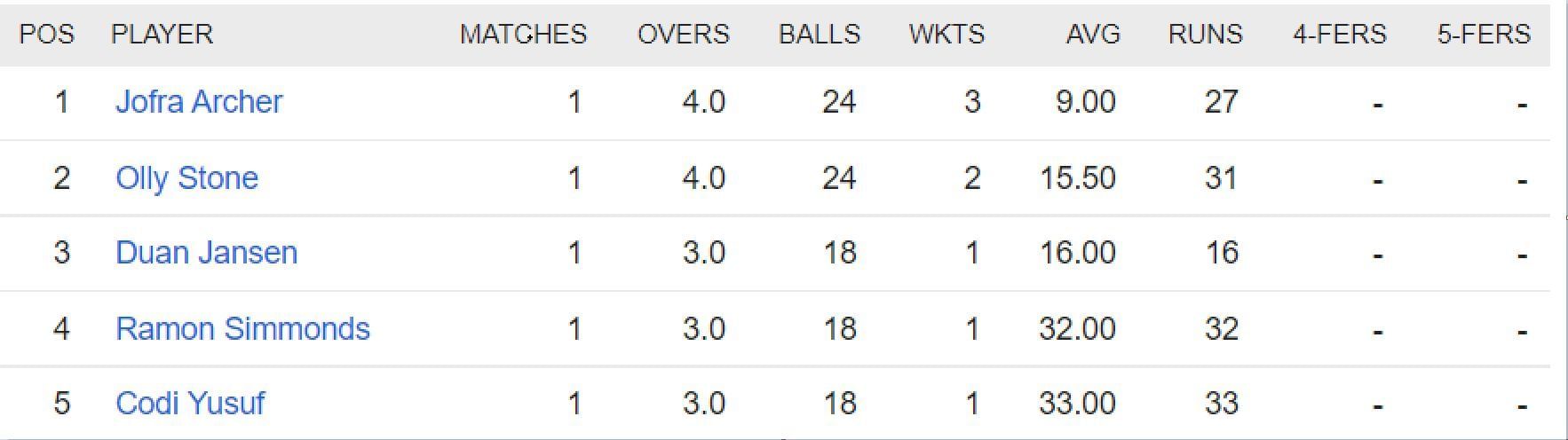 Updated list of wicket-takers in SA20 2023