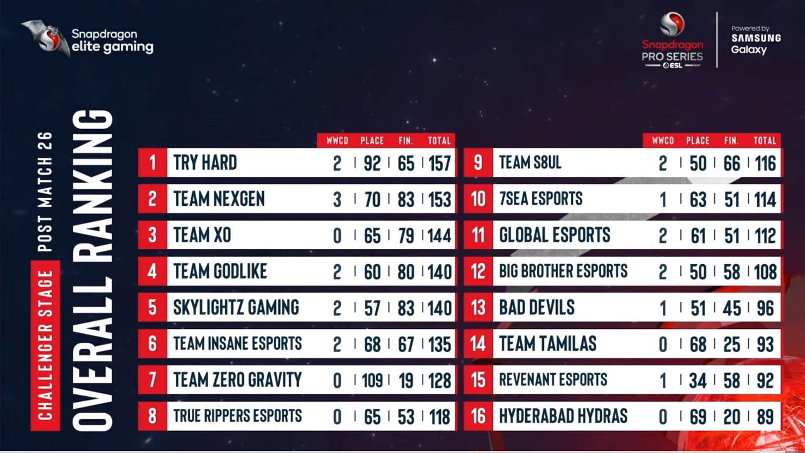 Top 16 teams rankings after PMGC New State Mobile Challenger Day 5 (Image via Nodwin Gaming)