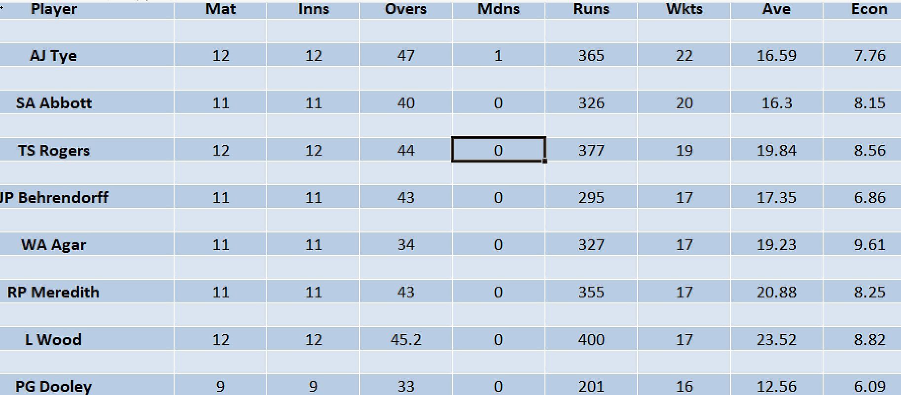 Updated list of wicket-takers in Big Bash League 2022-23