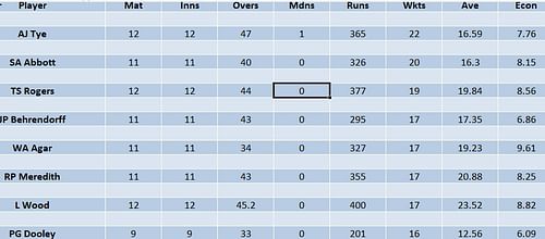 Updated list of wicket-takers in Big Bash League 2022-23