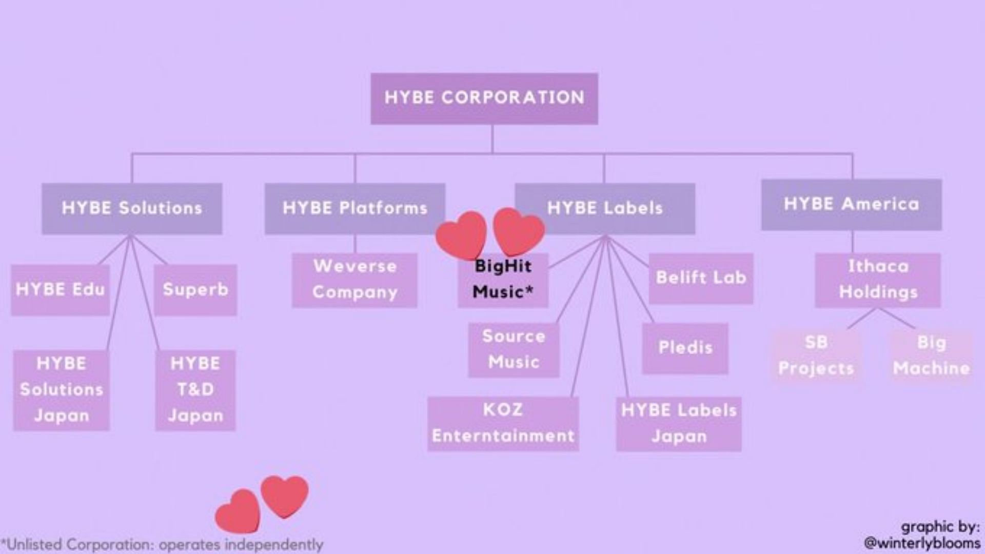 HYBE Corporation explained in a diagram (Image via Twitter)