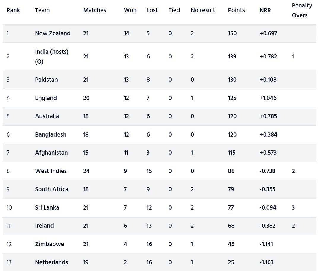 ICC Cricket World Cup Super League points table (Updated) as on January