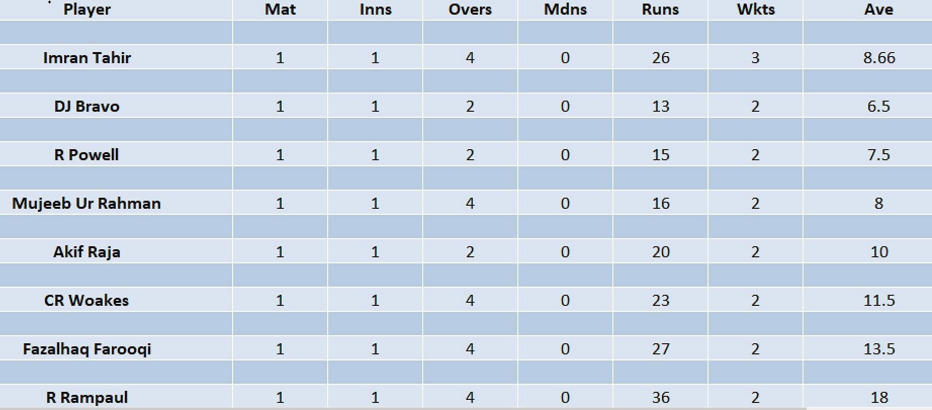 Updated list of wicket takers in ILT20 2023