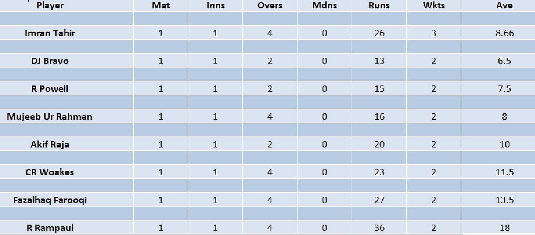 Updated list of wicket-takers in ILT20 2023