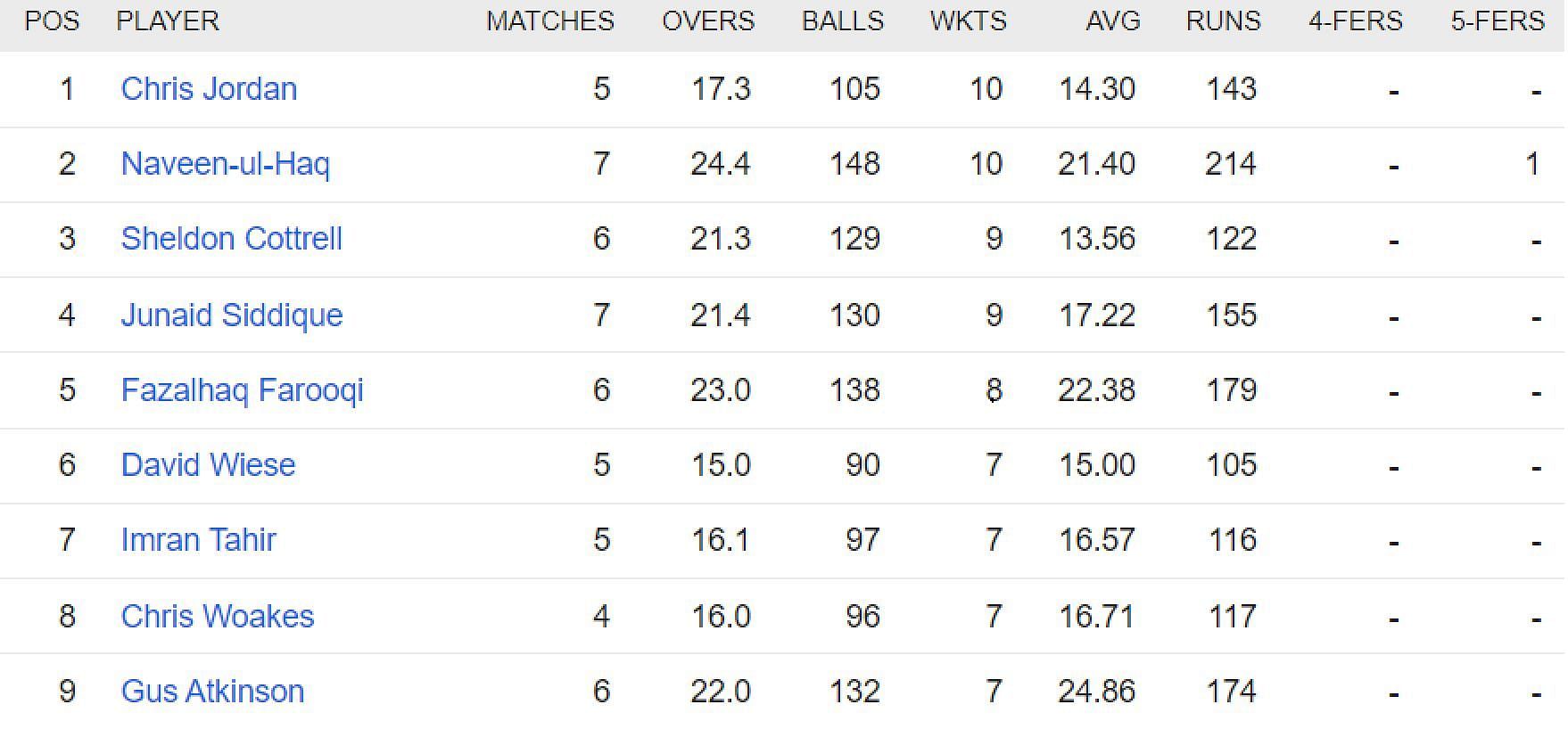 Updated list of wicket-takers in ILT20 2023