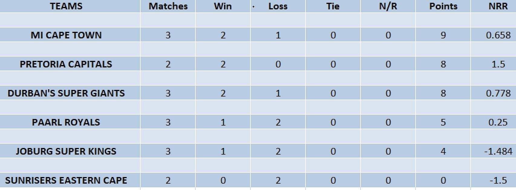 2023 таблица футбол япония. Турнир Чака 2023 таблица. Championship Table 2023/24.