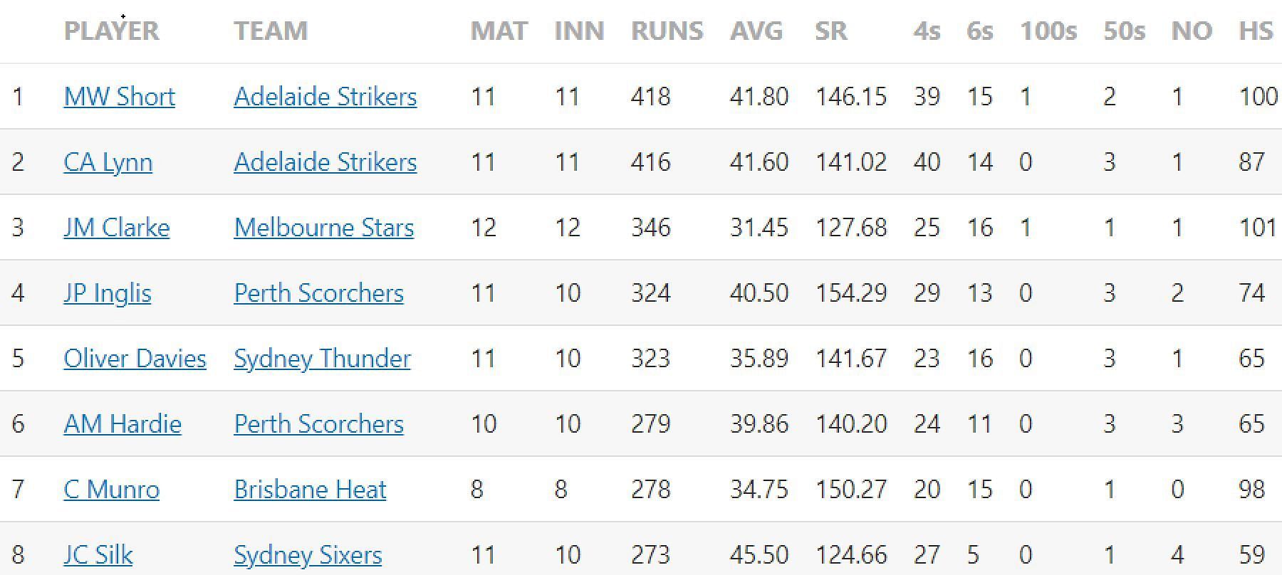 Updated list of run-scorers in BBL 2022-23