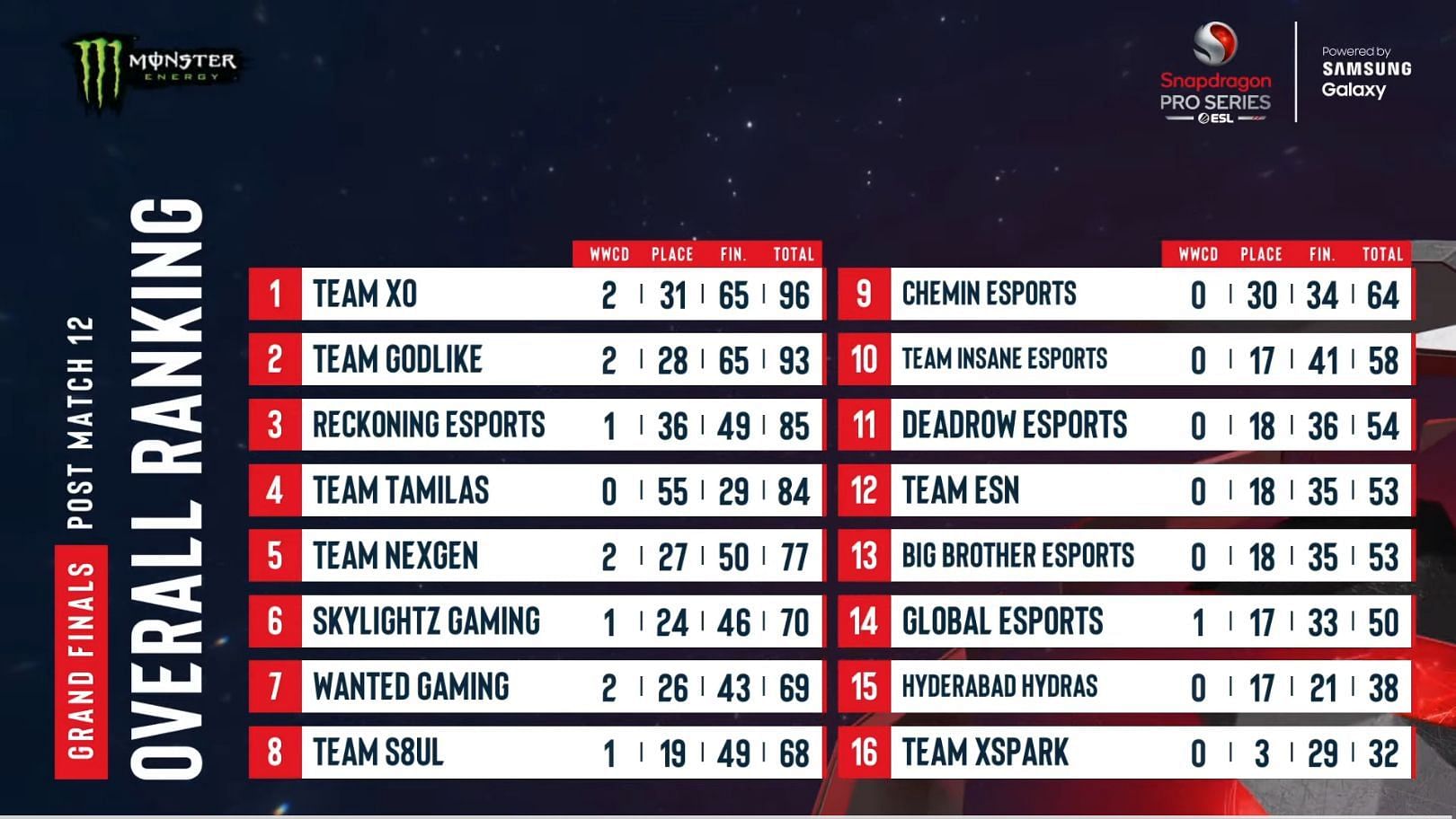 Overall standings of PUBG New State Grand Finale (Image via Nodwin Gaming)