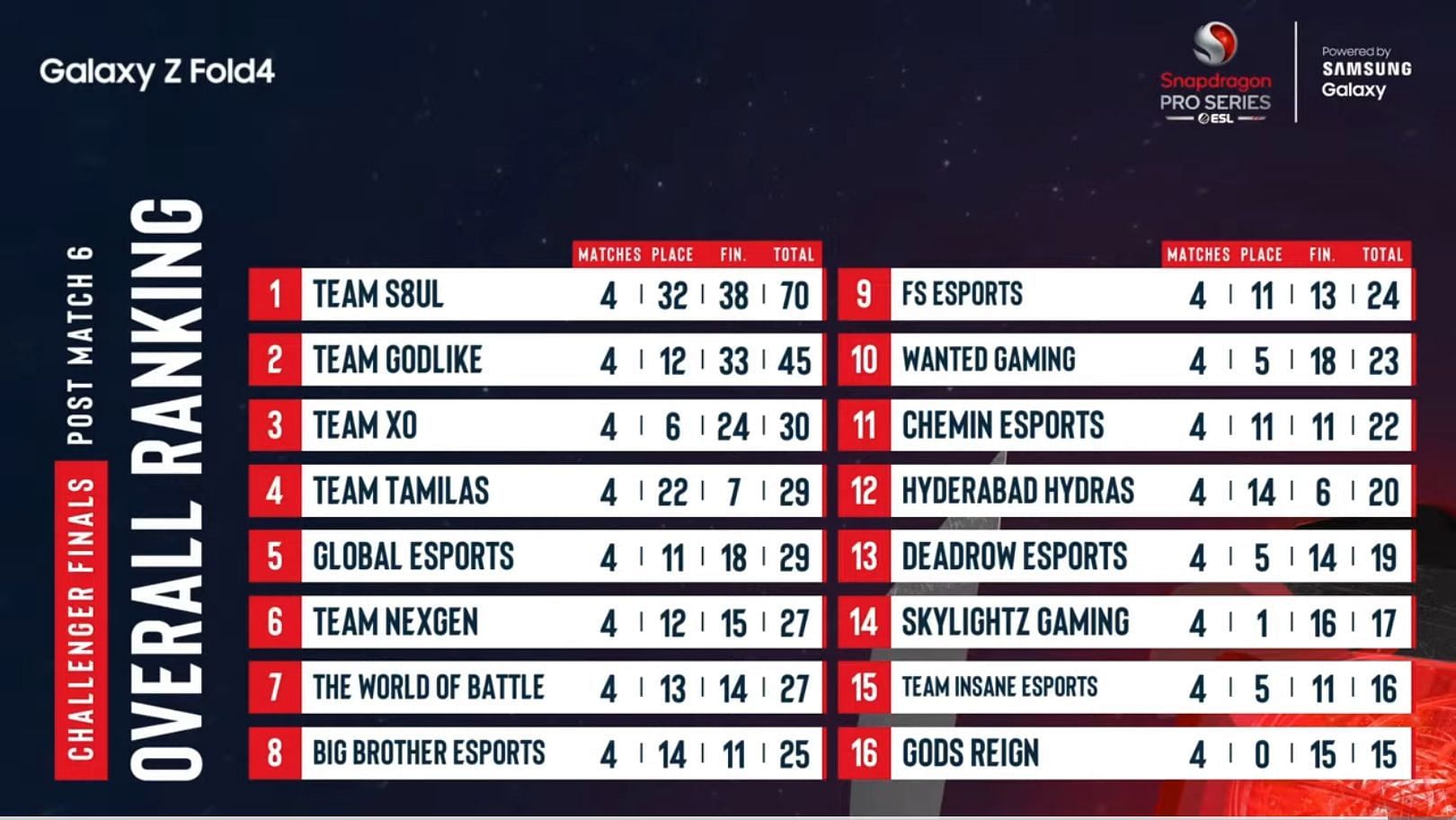 The team secured pole position after Day 1 of PUBG New State Challenger Finale (Image via Nodwin Gaming)