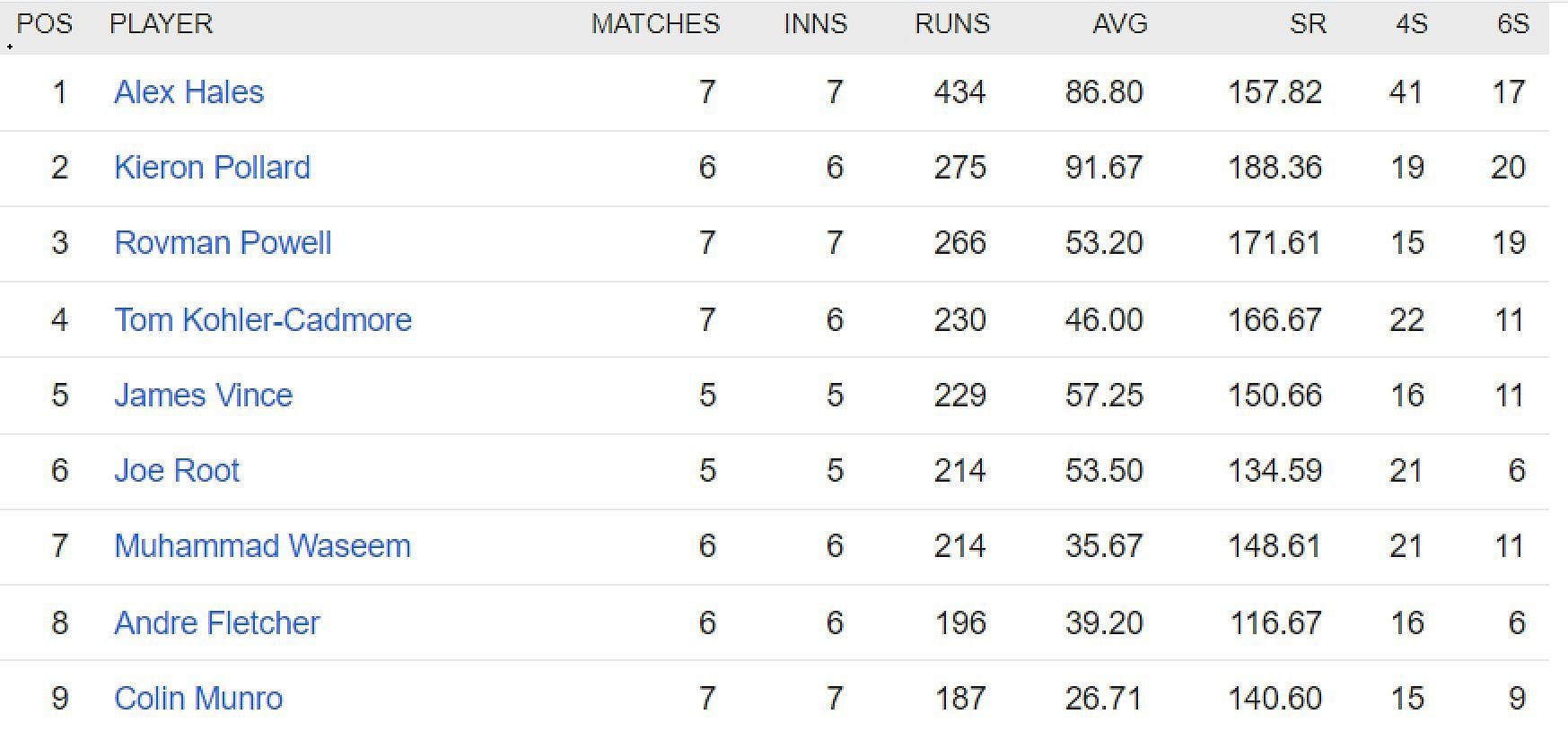 Updated list of run-scorers in ILT20 2023