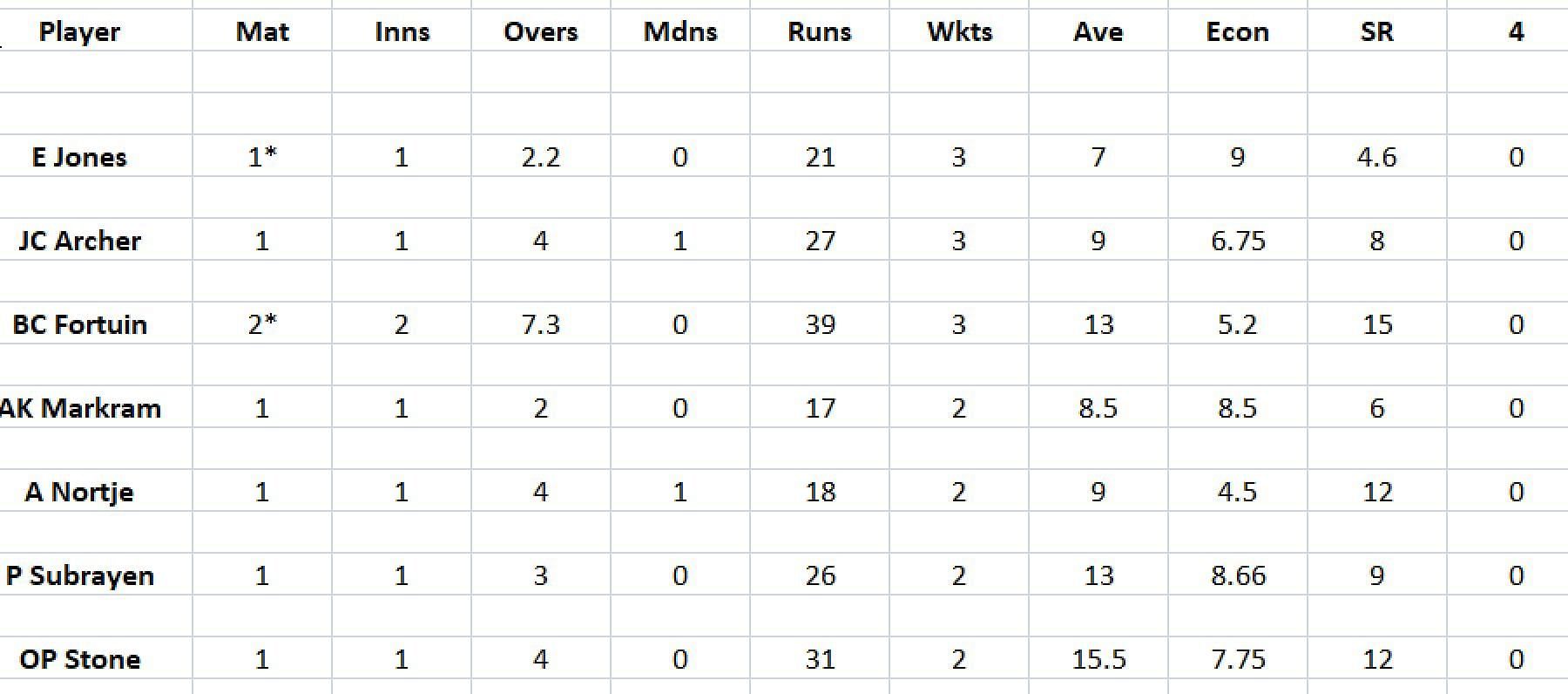 Updated list of wicket-takers in SA20 2023