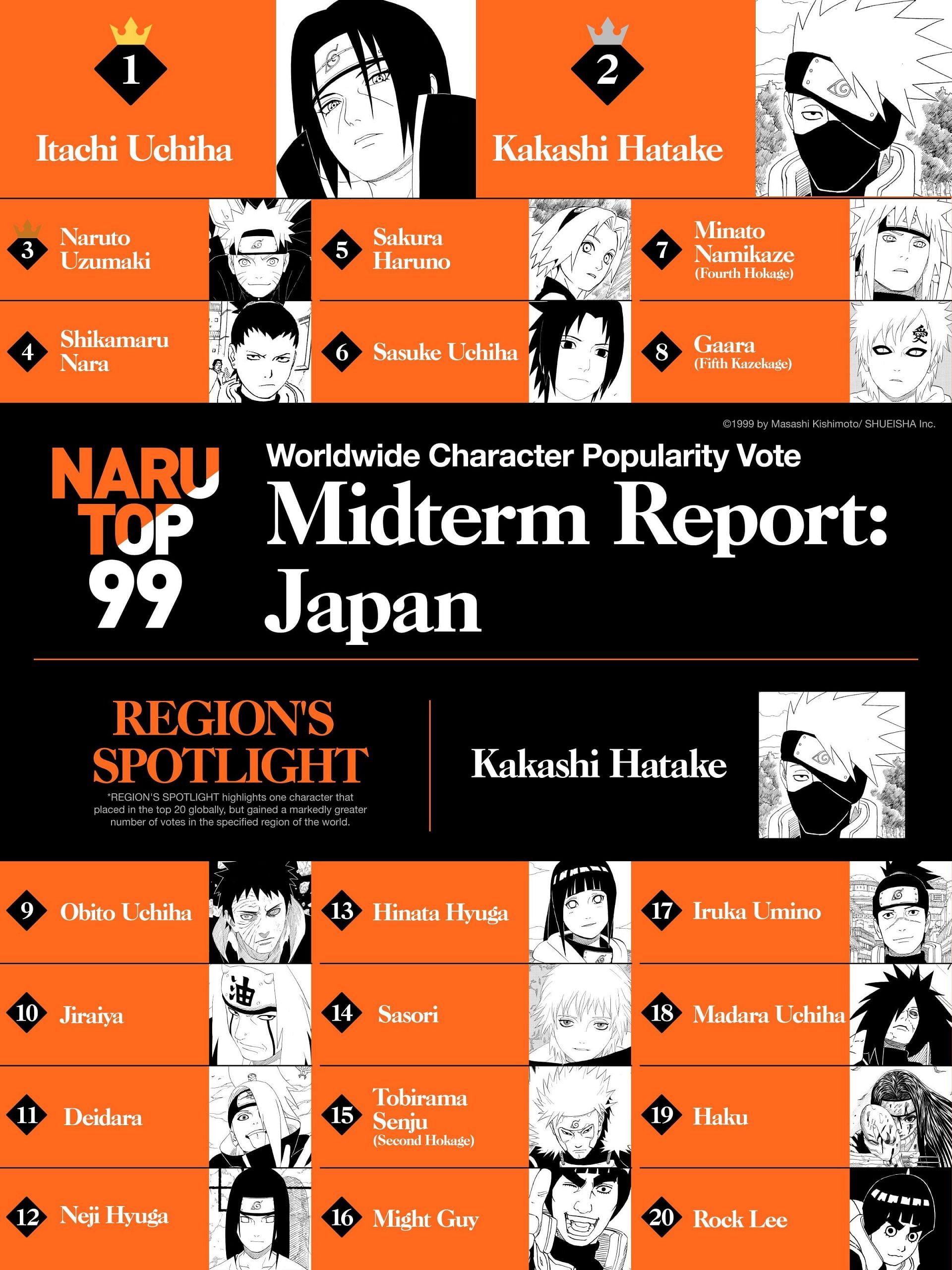 Anime News And Facts on X: NARUTO TOP 99 a worldwide characters  popularity poll featuring all Naruto characters announced for 20th  Anniversary Celebration. The Number 1 characters will receive a Special  Short