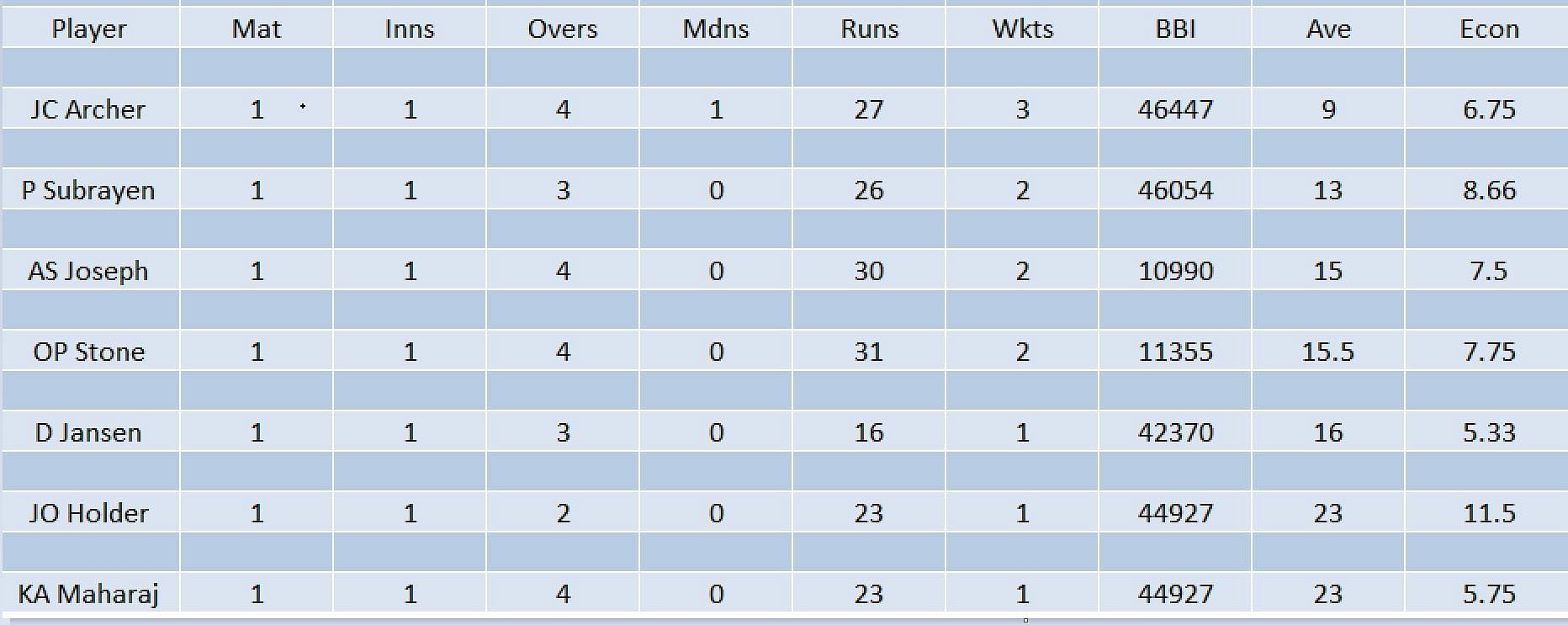 Updated list of wicket-takers in SA20