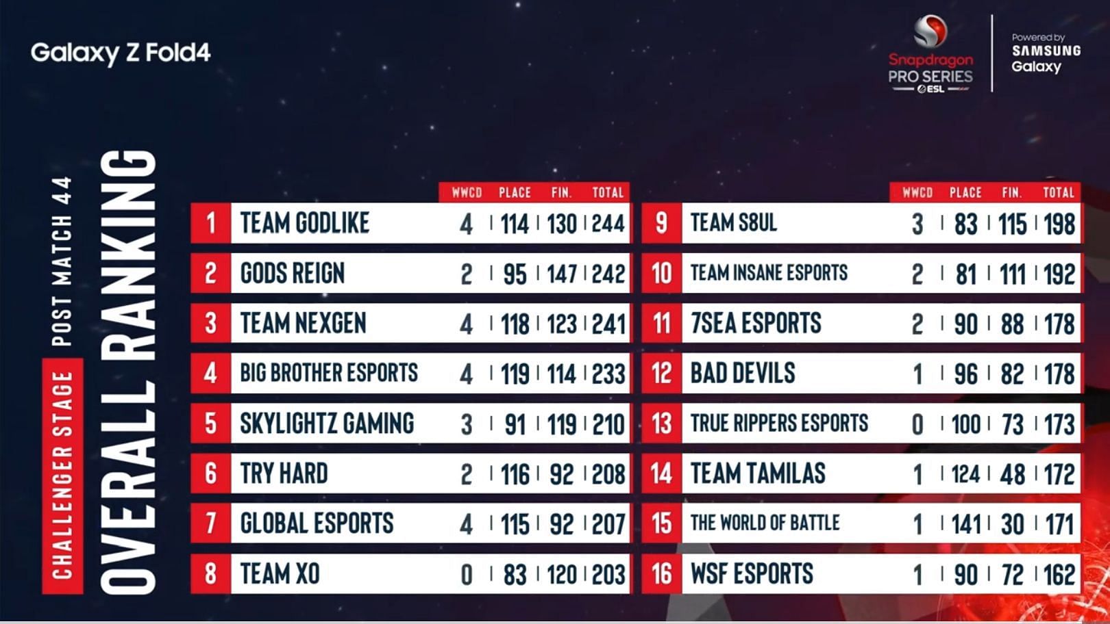 Classement Des 16 Meilleures Équipes De Pubg New State Mobile Challenger (Image Via Nodwin Gaming)