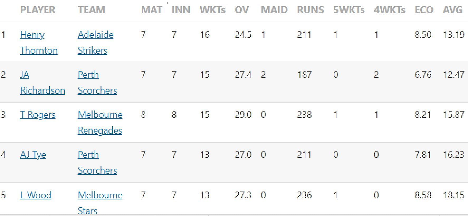 Updated list of wicket-takers in BBL 2022-23