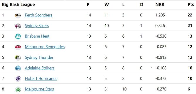 Big Bash League 2022-23 Points Table: Updated standings after Sydney Sixers vs Hobart Hurricanes Match 53