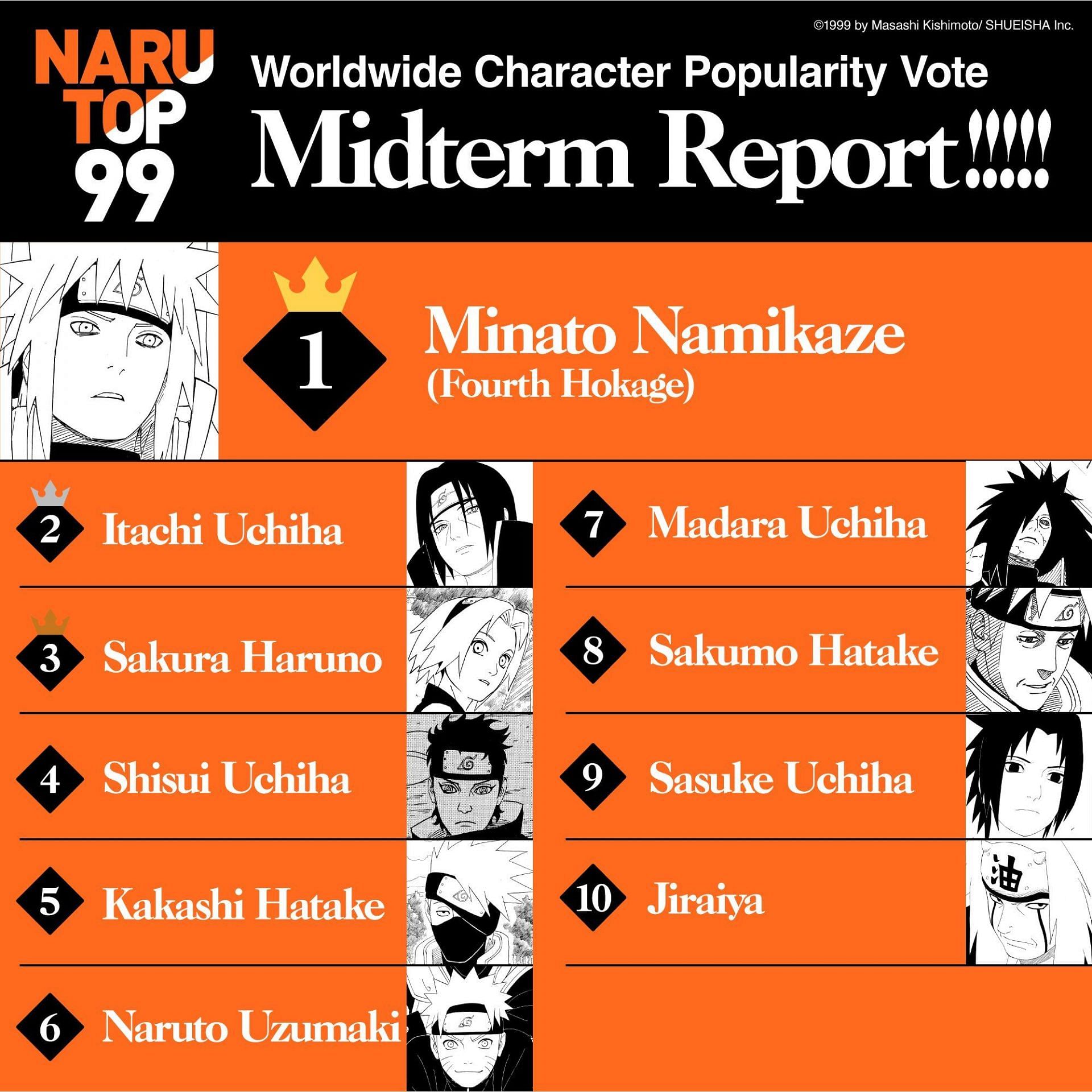 The Narutop99 poll midterm results (Image via Masashi Kishimoto/Shueisha)