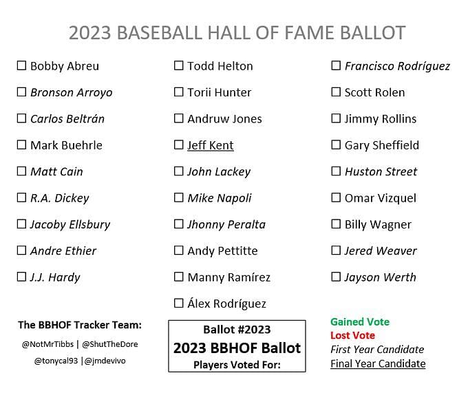 MLB Twitter reacts to analyst Jon Morosi's 2023 HOF ballot "Now THIS