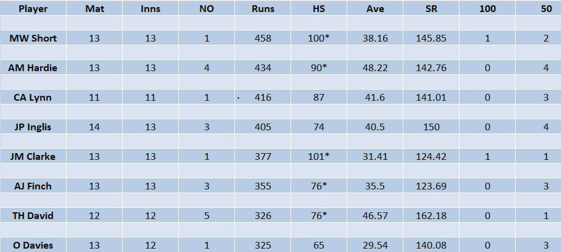 Updated list of run-scorers in BBL 2022-23