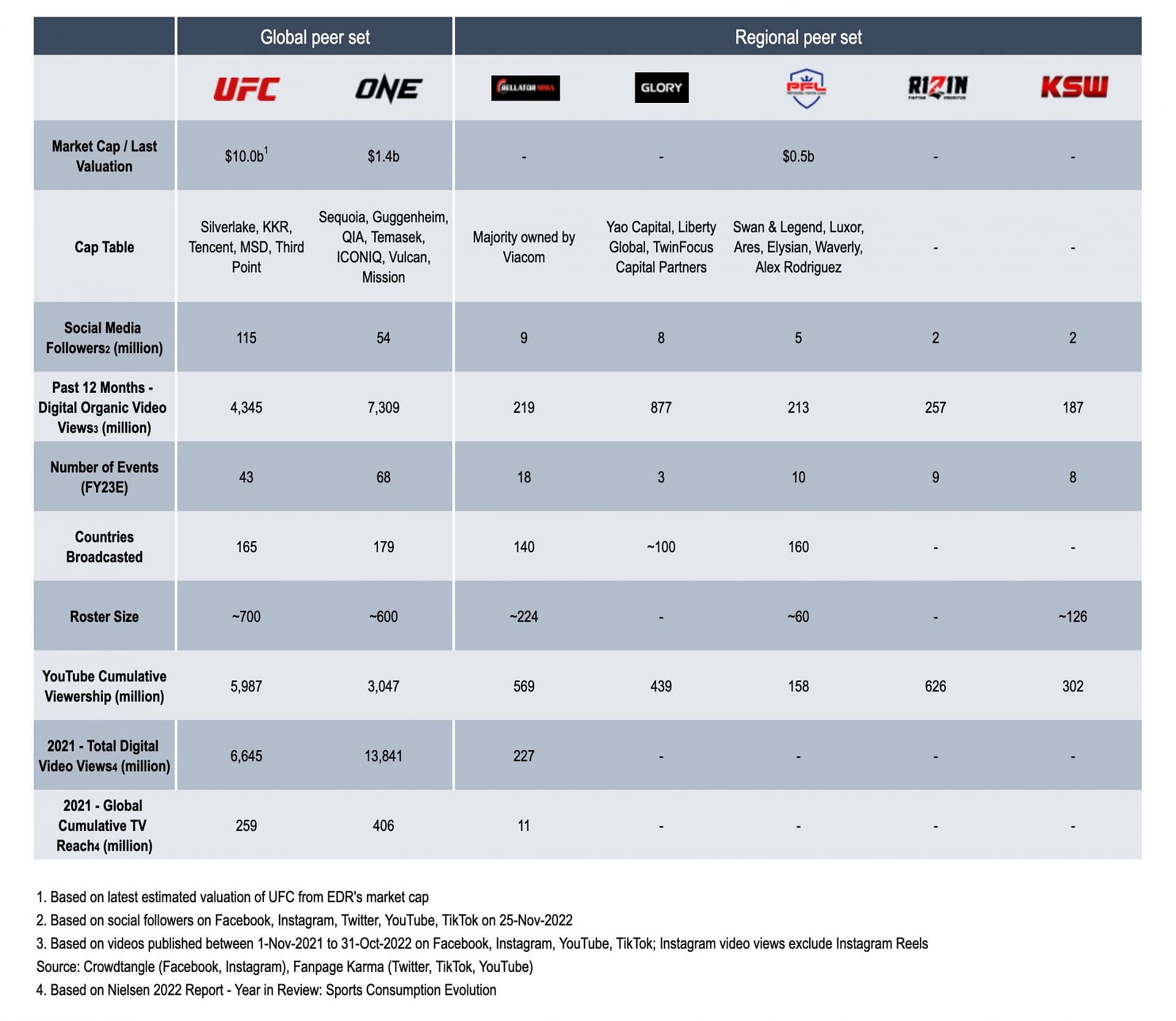Comparing ONE Championship with other MMA promotions (Source ONE Championship)