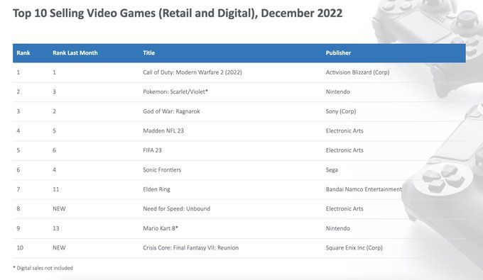 GameSpot - Call of Duty: Modern Warfare II beat out Elden Ring to become  2022's best-selling game in the US!⁠