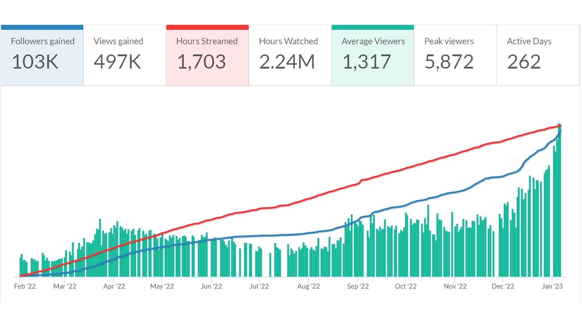 MissMikka&#039;s Twitch stats since February 2022 (Image via Twitch Tracker)