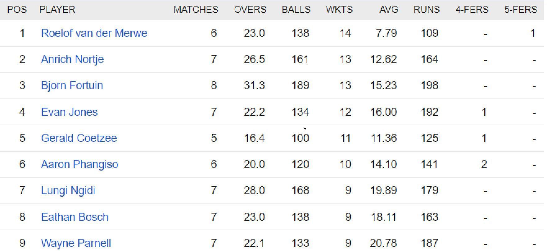Updated list of wicket-takers at SA20.