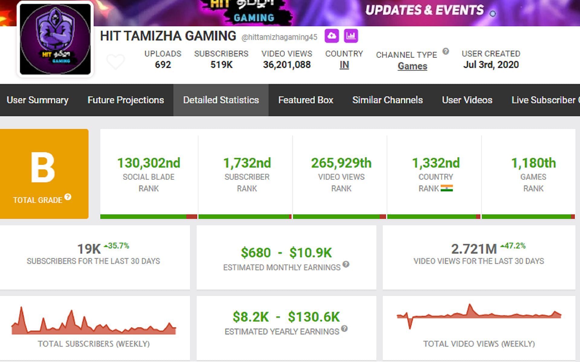 Hit Tamizha Gaming&#039;s monthly income (Image via Social Blade)