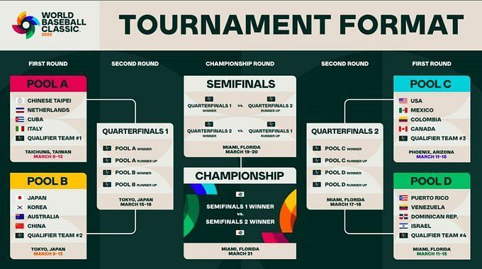 OC] World Baseball Classic Host Cities - What cities do you want as hosts  for the 2026 WBC? : r/baseball