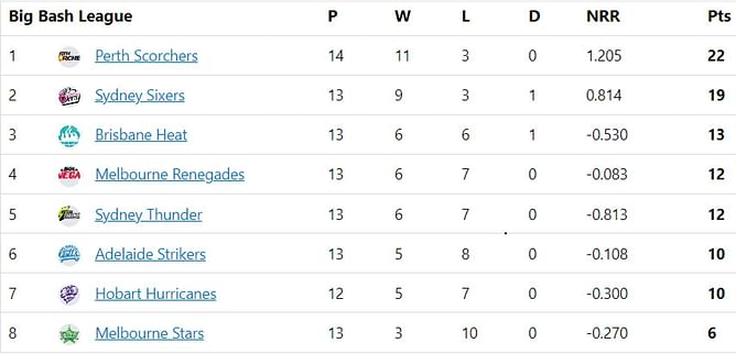 Big Bash League 2022-23 Points Table: Updated standings after Perth Scorchers vs Melbourne Renegades Match 52