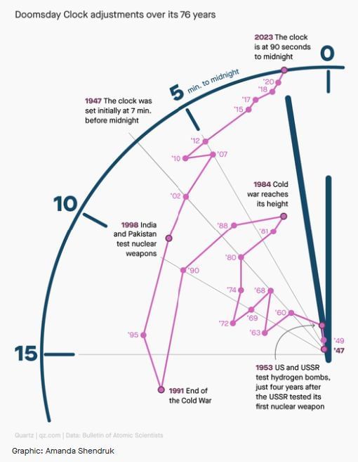 What happens when the Doomsday clock reaches midnight? 100 seconds and