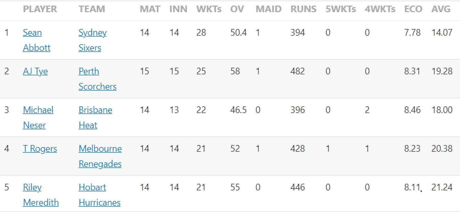 Updated list of wicket-takers in BBL 2022-23