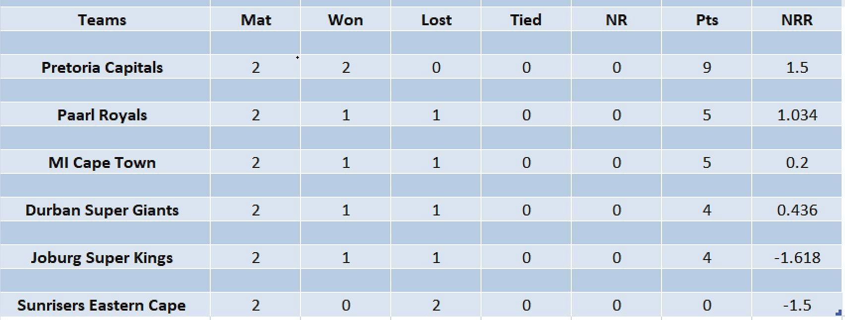 Updated points table in SA20 2023