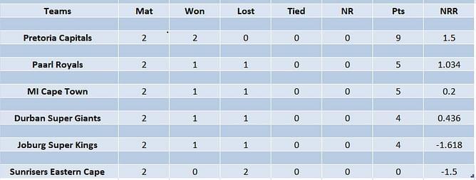SA20 2023 Points Table: Updated standings after Pretoria Capitals vs Sunrisers Eastern Cape Match 6
