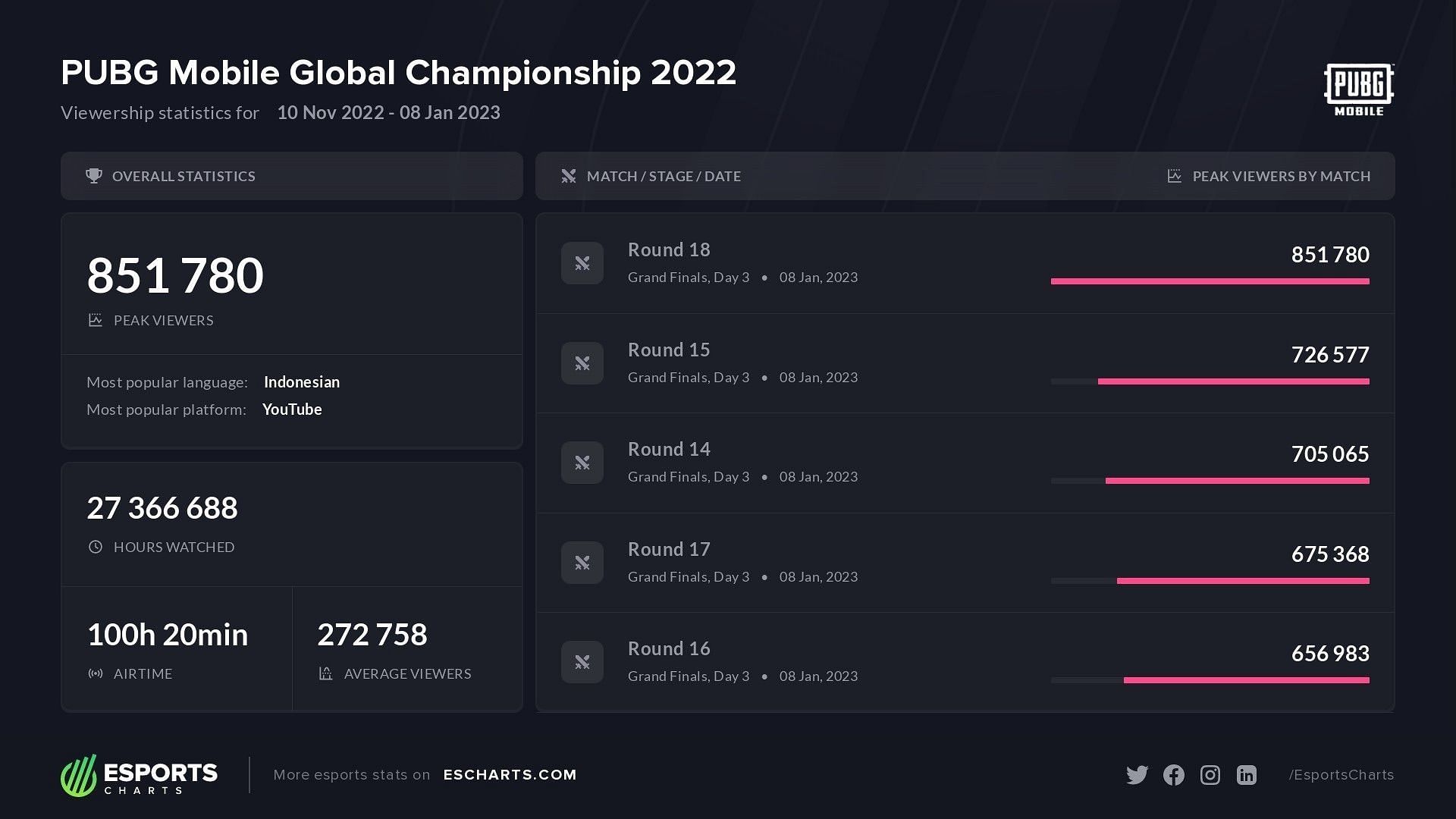 Top five popular matches of PMGC 2022 (Image via Esports Charts)