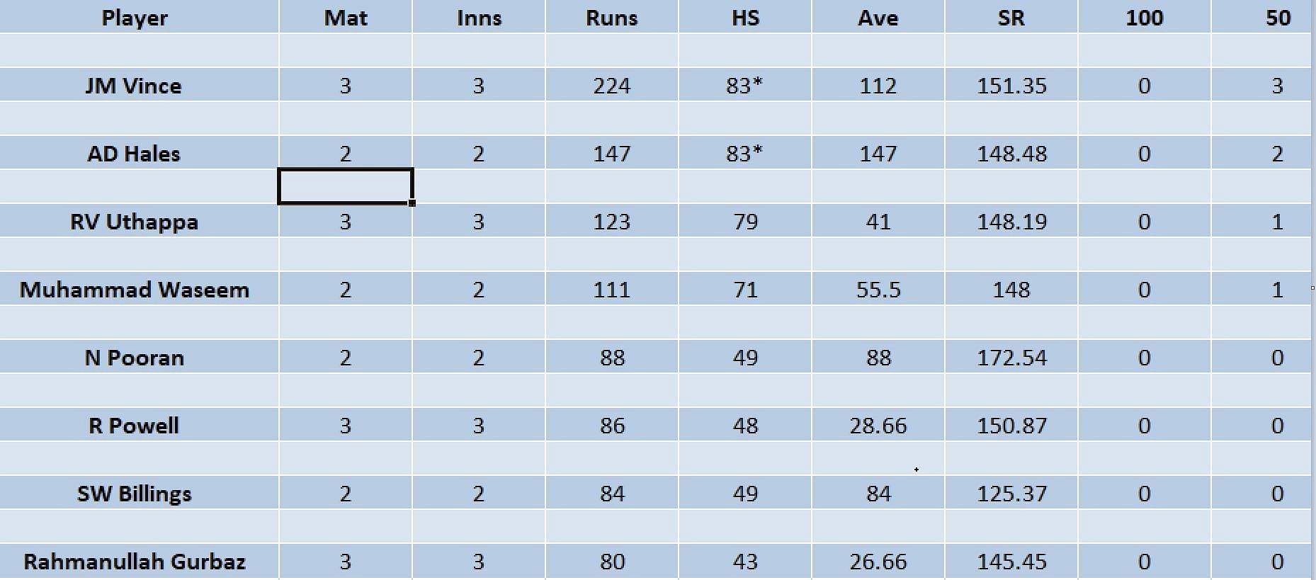 Updated list of run-scorers in ILT20 2023