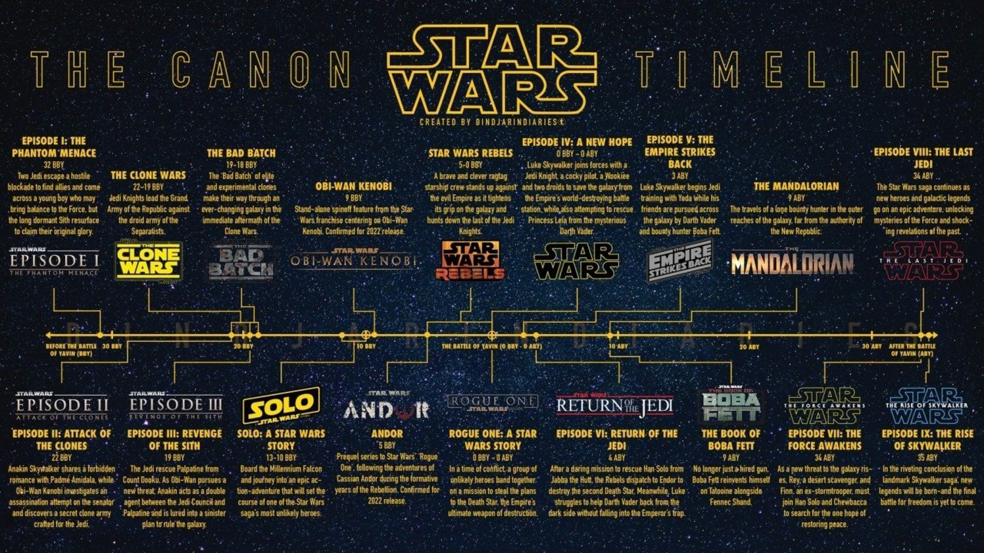 The Mandalorian timeline in Star Wars, Explained