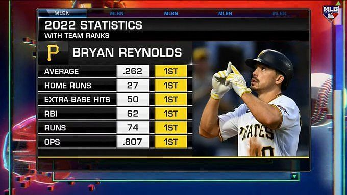 Yankees-Pirates Bryan Reynolds trade unlikely, MLB insider says