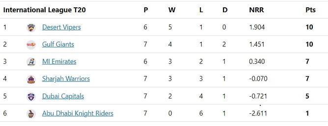 ILT20 2023 Points Table: Updated standings after Desert Vipers vs Dubai Capitals Match 20