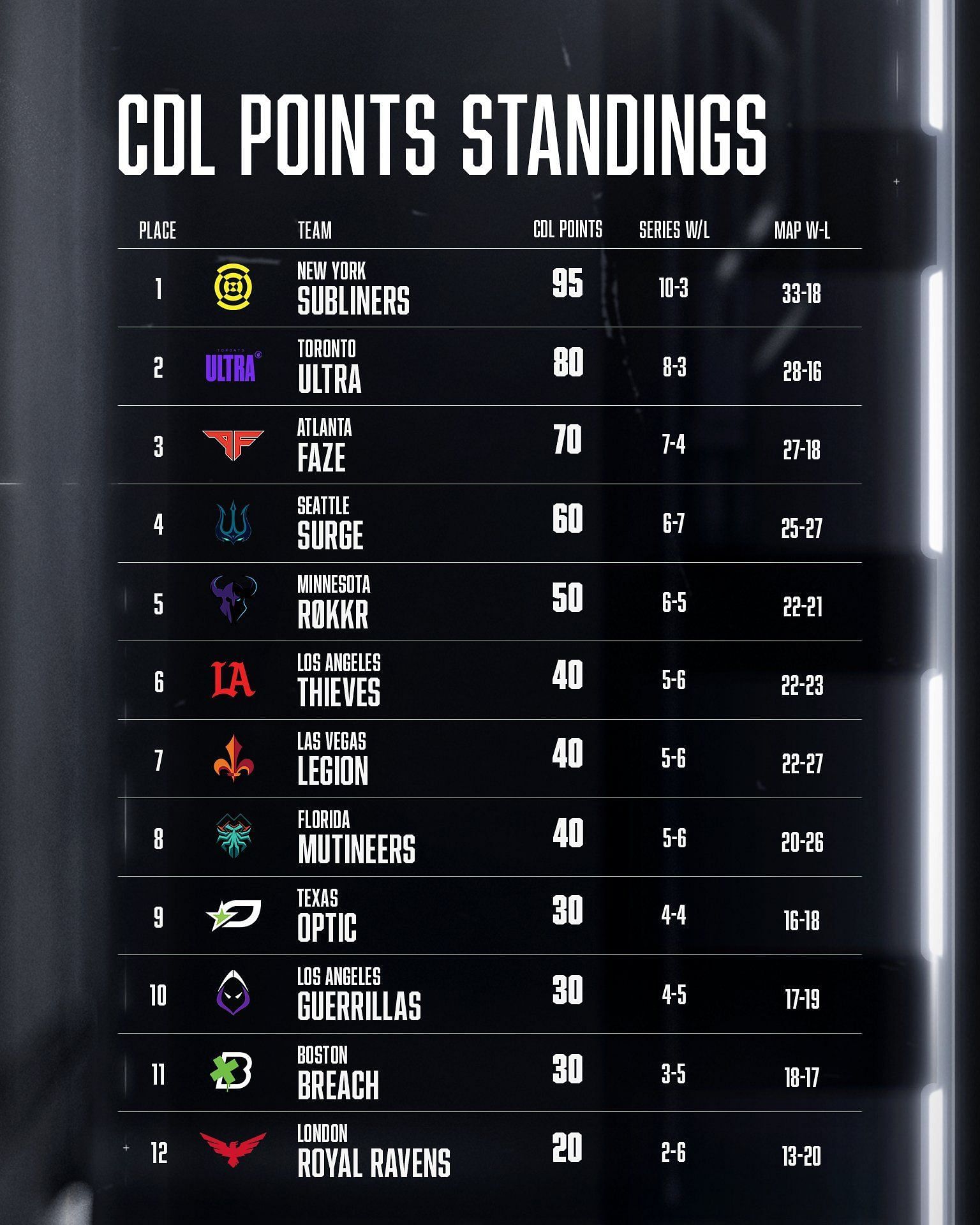 Major 1 winners lead the standings (Image via Call of Duty League)