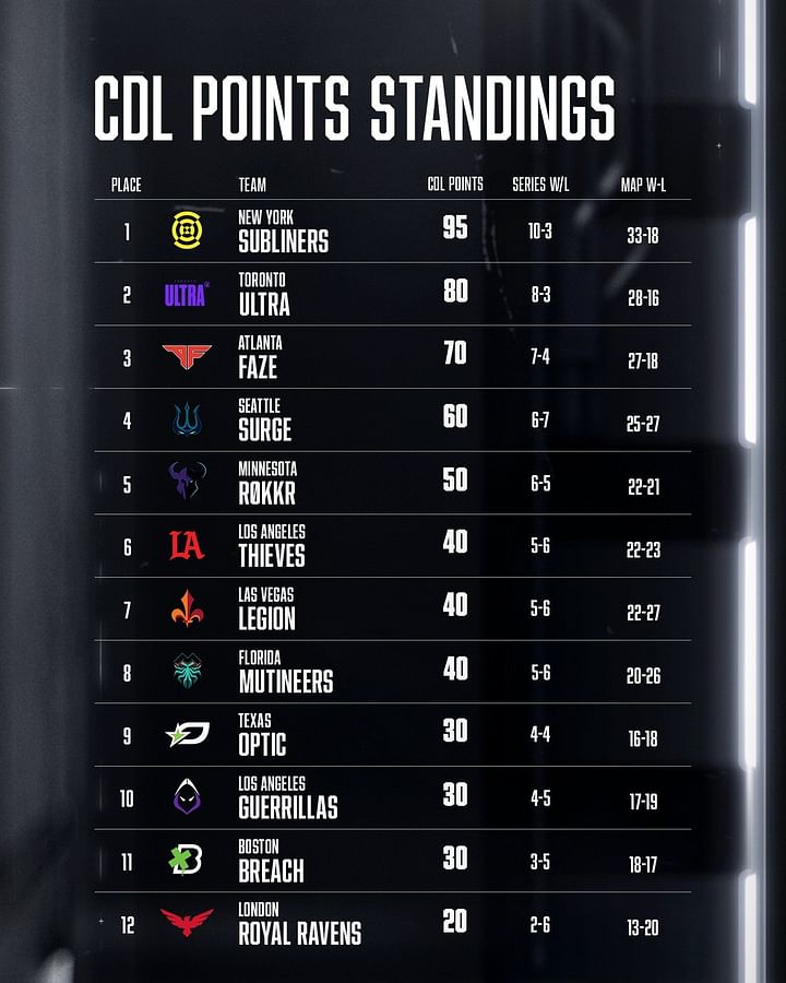 CDL Major II Week 1 Team standings, Week 2 schedule, results, and more