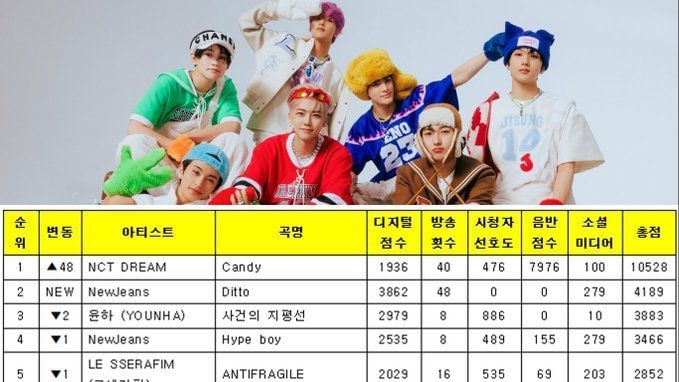 NCT DREAM takes win for CANDY on unaired Music Bank show