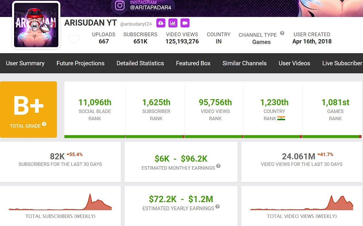 Arisudan YT&#039;s estimated monthly income as per Social Blade (Image via Social Blade)