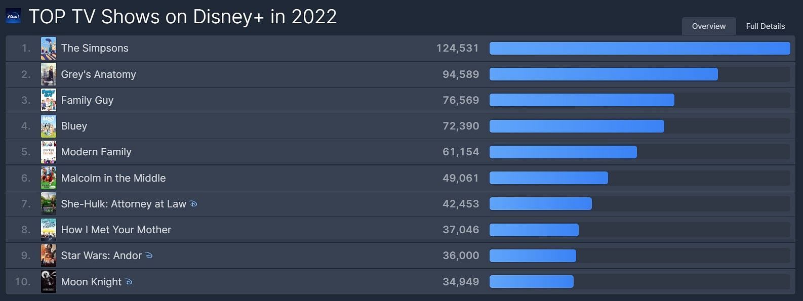 Top 10 Disney+ Shows of 2022 (Image via Flixportal)