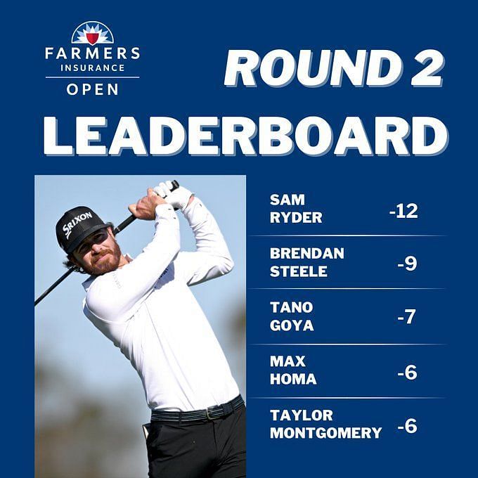 2023 Farmers Insurance Open leaderboardand updated odds