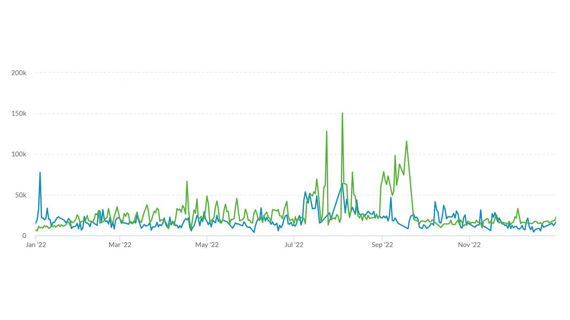 Average viewership numbers. Tarik in green, Shroud in blue (Image via TwitchTracker)