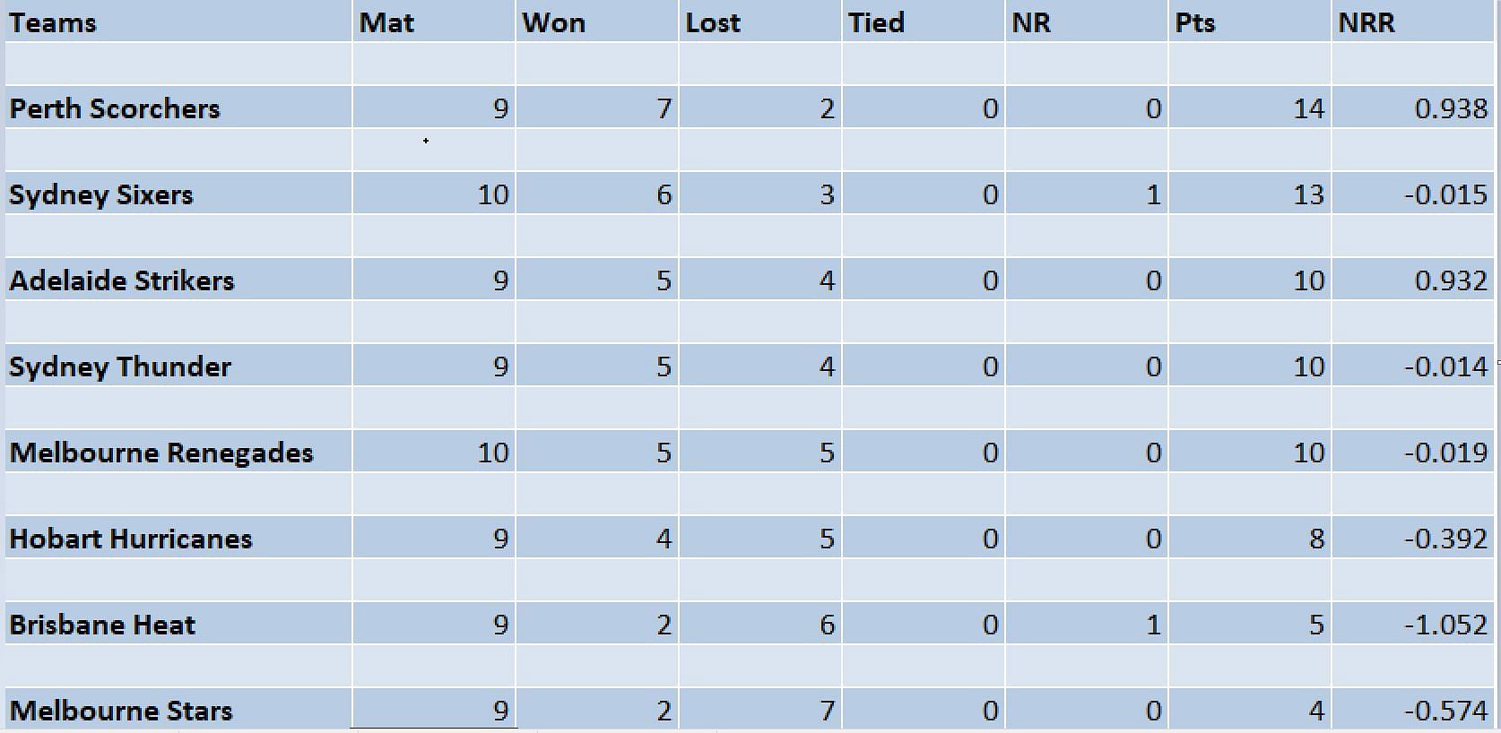 Updated points table in BBL 2022-23