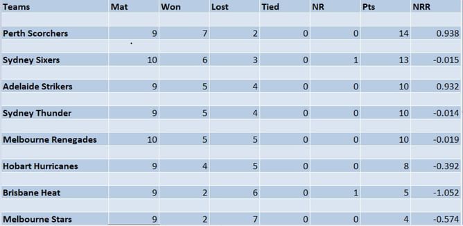 Big Bash League 2022-23 Points Table: Updated standings after Brisbane Heat vs Perth Scorchers vs Match 37