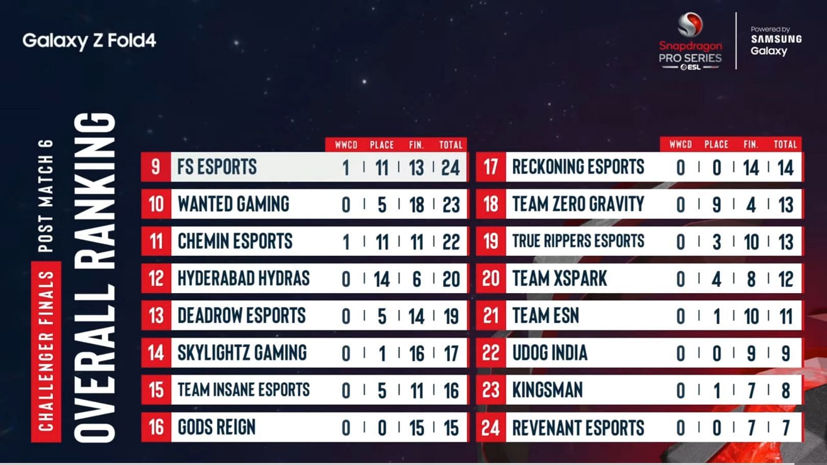 Gods Reign finished 16th spot after Day 1 (Image via Nodwin Gaming)